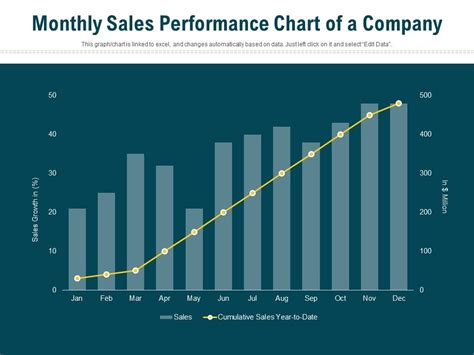 Monthly Sales Performance Chart Of A Company Presentation Graphics