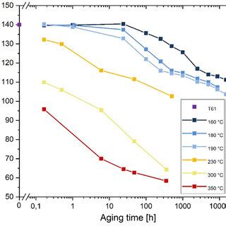 Brinell Hardness As A Function Of Aging Time And Temperature Load Free