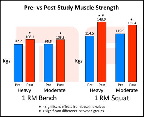 New Study On Training For Strength Vs Hypertrophy