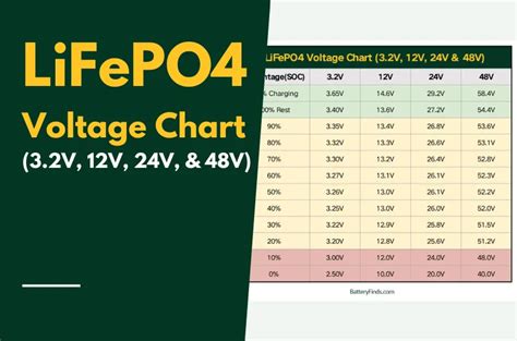 LiFePO4 Voltage Chart 3 2V 12V 24V 48V BatteryFinds