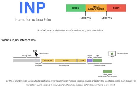 Core Web Vitals Shakeup FID Out INP In GMB Management