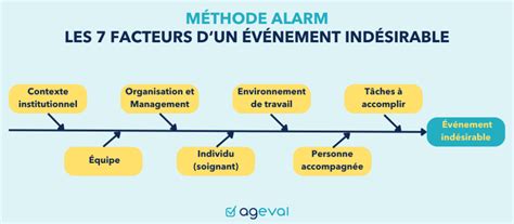 L Analyse Des V Nements Ind Sirables En Essms Ageval