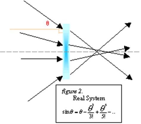 Monochromatic Aberrations Are Aberrations That Occur In