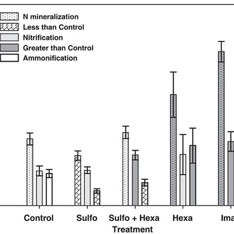 Microbial And Fungal Biomass Carbon Mg C Kg Soil 1 For The Control