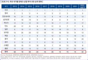 핀테크 현황 2022 한국 핀테크 동향보고서 발간