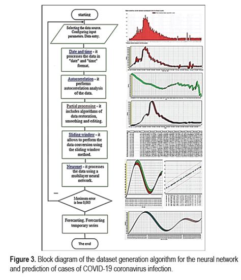 Virology Dataset