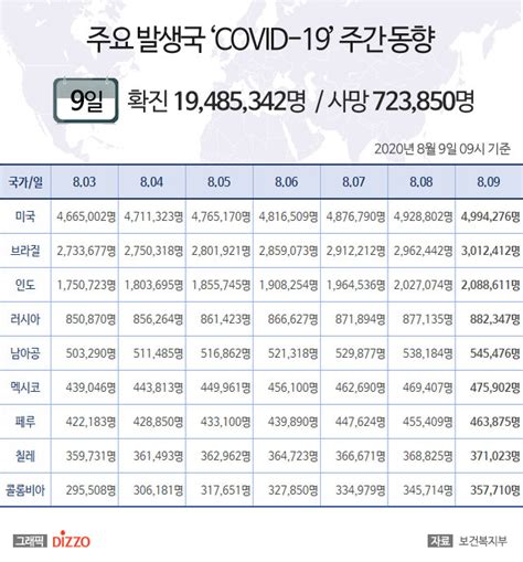 8월 9일 미국 ‘코로나19 확진자 499만명 넘어브라질 301만명·인도 208만명 등 주요국 현황 디지틀조선일보디조닷컴