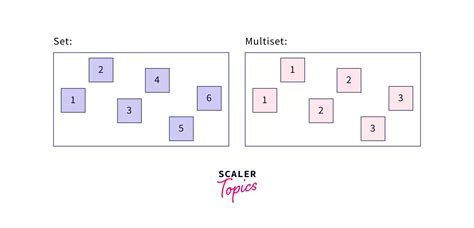 Multiset In C STL Scaler Topics