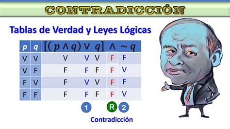 CONTRADICCIÓN CON TABLAS DE VERDAD Y CON LEYES LÓGICAS LÓGICA