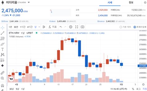 크립토 월간 브리핑 롤러코스터 탄 비트코인·이더리움5월 Fomc에 쏠린 눈