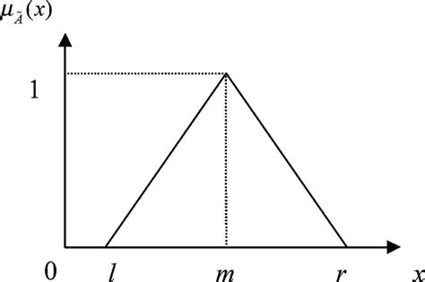 The Membership Function Of The Triangular Fuzzy Number Download Scientific Diagram