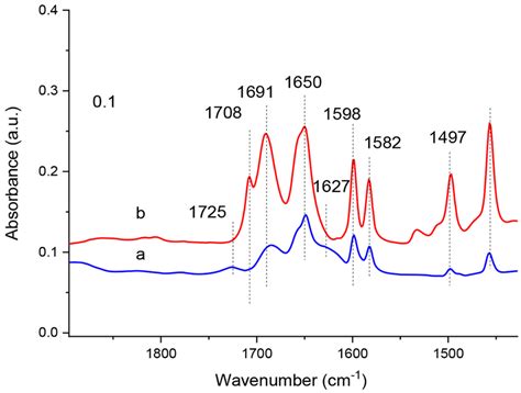 IR spectra of 0.5 mbar of benzyl alcohol adsorbed at 100 °C on (a) a ...