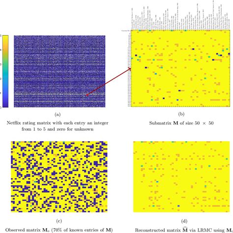 Figure From Low Rank Matrix Completion A Contemporary Survey