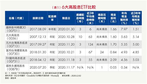 6檔高股息etf配息全數出爐！「這檔etf」殖利率竟將近8 Smart智富etf研究室 Smart自學網財經好讀 股票