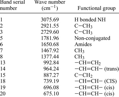 Ir Spectrum Functional Groups Table Elcho Table