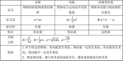 2019年高考物理一轮复习 第六章 动量守恒定律及其应用 第1讲 动量、冲量、动量定理学案word文档在线阅读与下载无忧文档