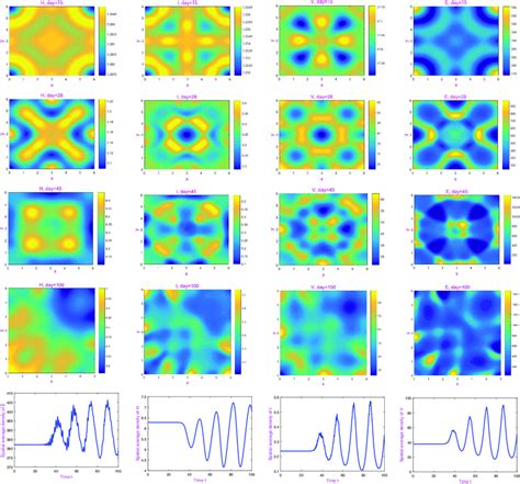 Spatiotemporal Pattern Evolution Of Model 4 1 In A Two Dimensional