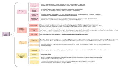 Cuadro Sinóptico Primera Guerra Mundial Sofia Espinoza Udocz
