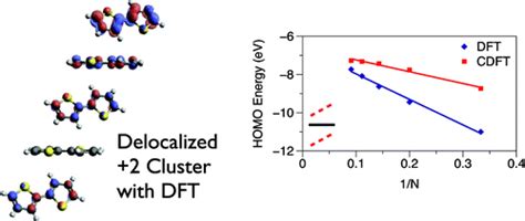 Effects Of Charge Localization On The Orbital Energies Of Bithiophene