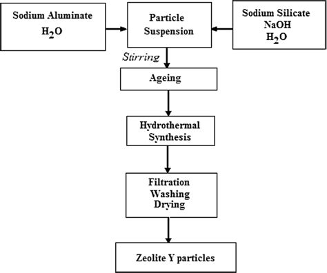 Schematic Of Zeolite Preparation Download Scientific Diagram