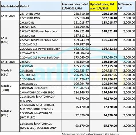 Mazda 3 Maintenance Cost Malaysia Gabrielle Lewis