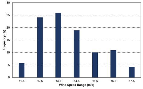 Wind Speed Histogram Download Scientific Diagram