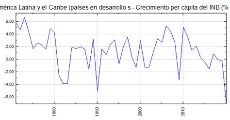 América Latina y el Caribe países en desarrollo s Crecimiento per cápita del INB anual