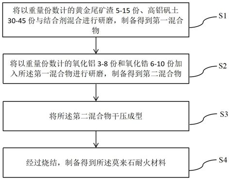 一种制备莫来石耐火材料的方法及莫来石耐火材料与流程2