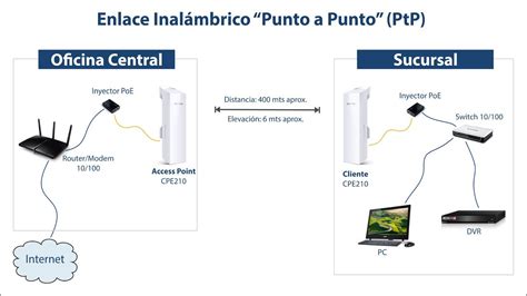 Cómo Instalar y Configurar un Enlace Inalámbrico Punto a Punto PtP