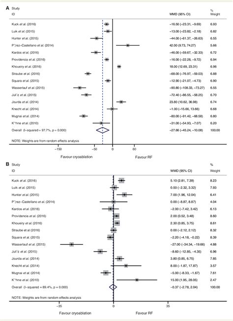 Figure 2 From Cryoablation Vs Radiofrequency Ablation For Treatment Of