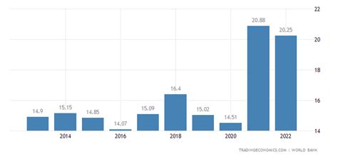 Haití Pib 1960 2021 Datos 2022 2024 Expectativa