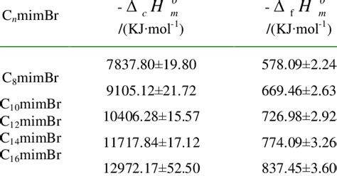 The Values Of Standard Combustion Enthalpy And Standard Enthalpy Of