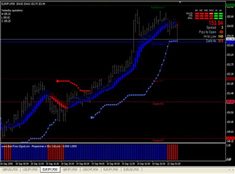 Forex Best Indicator Riset