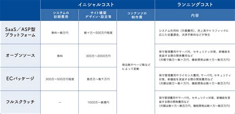 Ecサイト構築 最強ガイド～手順や費用・比較など徹底解説 E Commerce Magazine