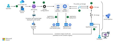 Arc On Azure Stack Hci 또는 Windows Server에서 사용하도록 설정된 Aks를 사용하여 앱 배포 및