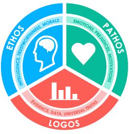 Ethos, Pathos & Logos: Definition, Activities and Examples