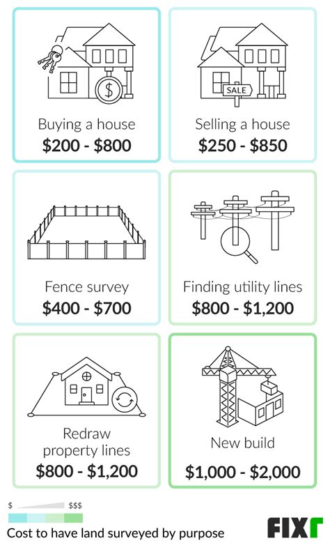 2022 Land Survey Cost Land Survey Prices