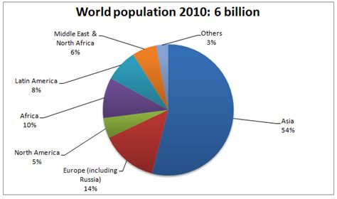 Graph Writing 193 Changes In World Population By Region Between