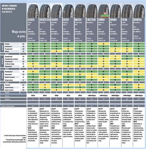 Test opon zimowych w rozmiarze 215 55 R17 Które opony zimowe warto