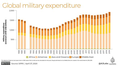 Worldwide Military Spending Human Rights Public Liberties