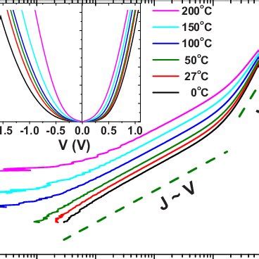 Color Online Temperature Dependent Forward Bias Current Density Curves