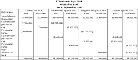 Contoh Rekonsiliasi Bank Pengertian Soal Dan Pembahasannya