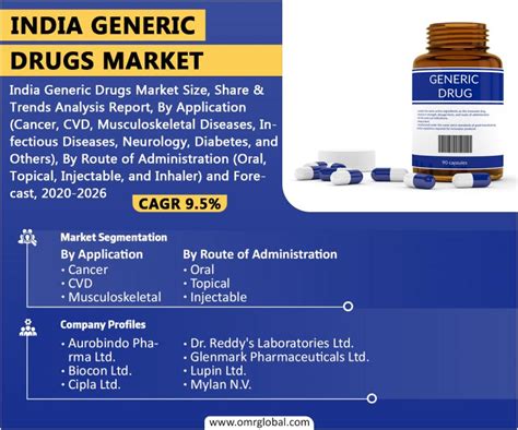 India Generic Drugs Market Size And Growth Analysis Report