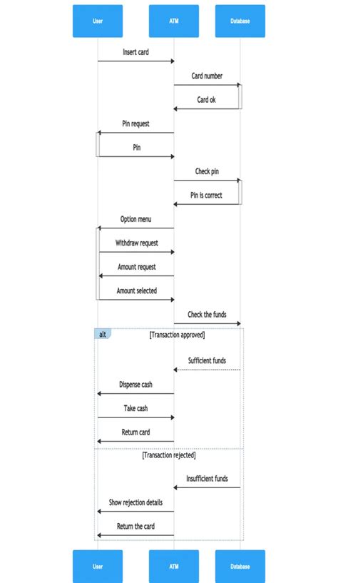 Atm Withdrawal Process Uml Sequence Diagram Example Gleek