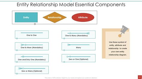 Entity Relationship Model Ppt Powerpoint Presentation Complete With Slides