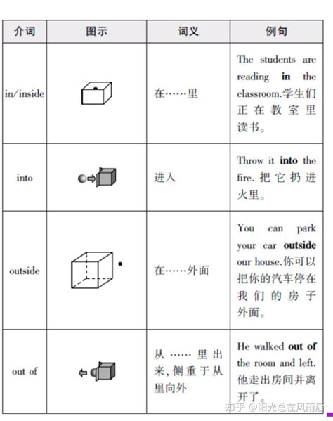 常见方位介词用法 知乎