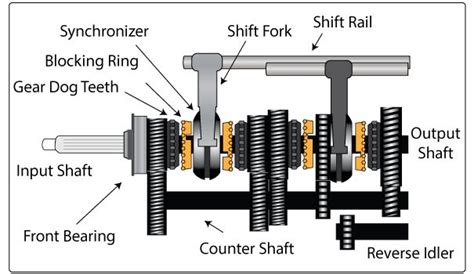 Manual Transmission Explained With Pictures