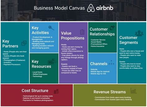 How Airbnb Works Insights About Business Model Logistics And Revenue