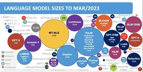 Generative AI Model Overview March 2023 NextBigFuture