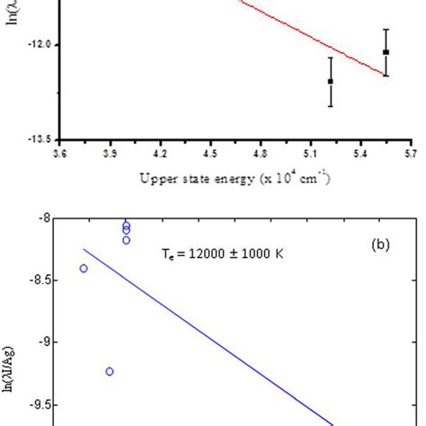 A And B The Boltzmann And The Saha Boltzmann Plots For The